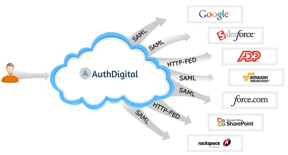 AuthDigital | Secure your cloud | point of interest | 802 Brass Winds Pl, Mississauga, ON L5W 1S8, Canada | 6476607600 OR +1 647-660-7600