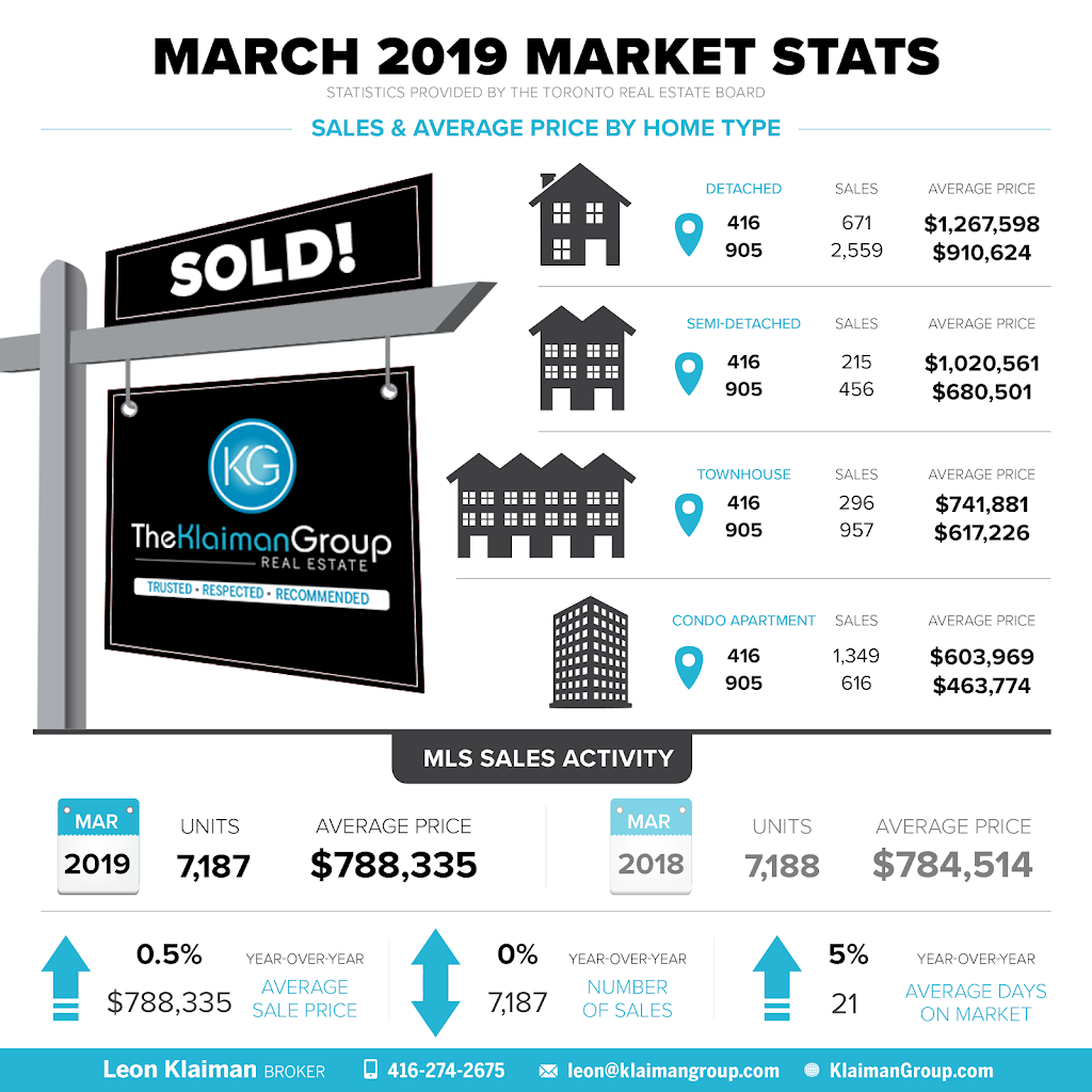 Leon Klaiman - Real Estate Broker | 9001 Dufferin St, Vaughan, ON L4J 0H7, Canada | Phone: (416) 274-2675