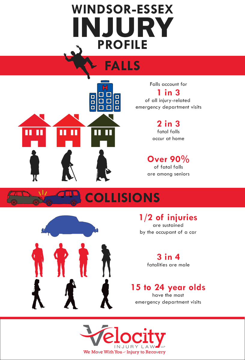 Velocity Injury Law LLP | 871 Ottawa St Unit 400, Windsor, ON N8X 2C9, Canada | Phone: (519) 946-4300