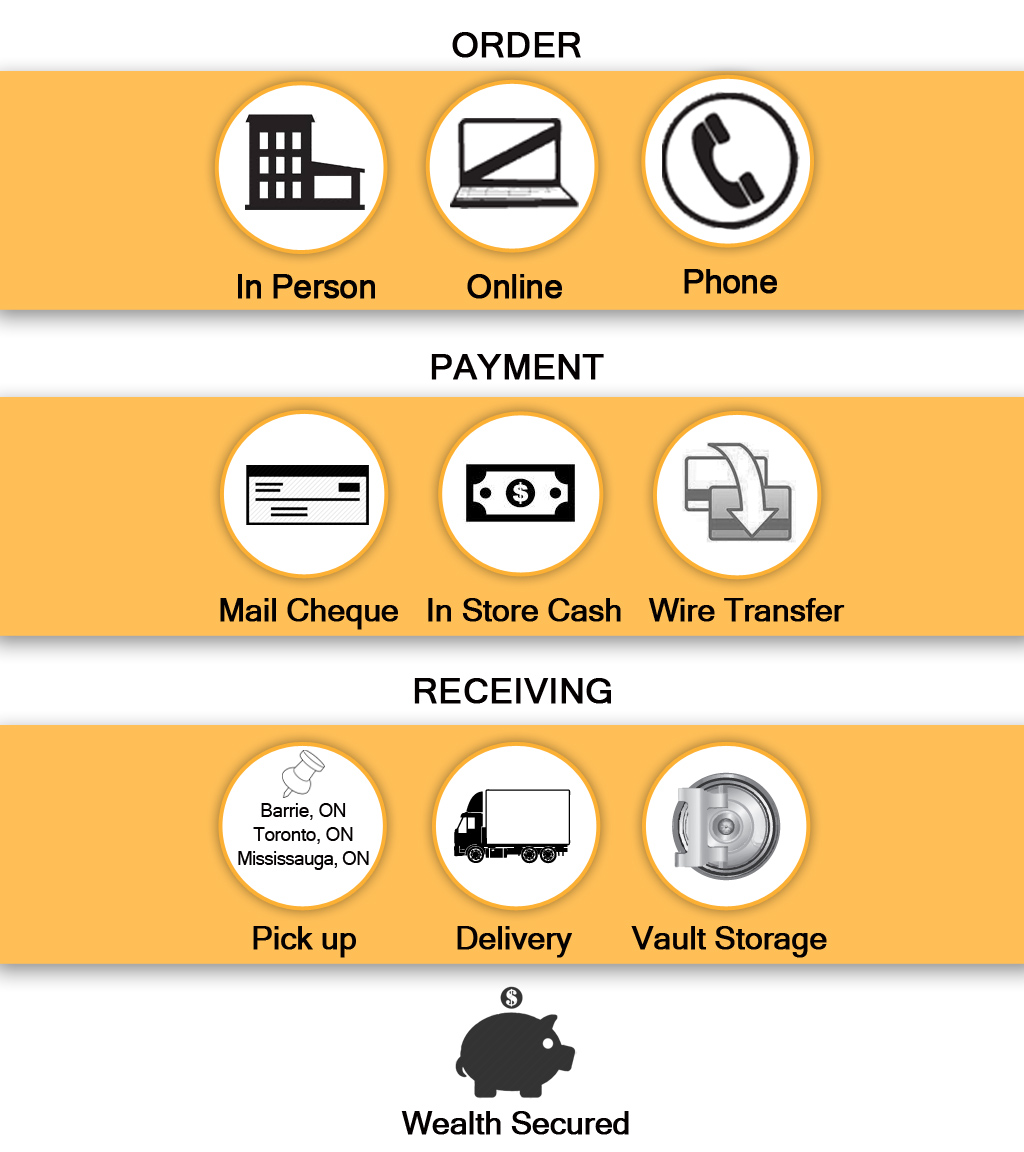 Bullion Partners of Canada Ltd. | 667 Welham Rd #1, Barrie, ON L4N 0B7, Canada | Phone: (705) 734-2222