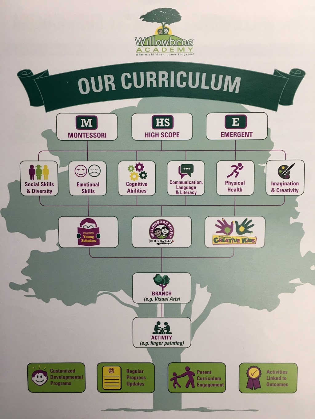 Willowbrae Childcare Academy Langford | 2780 Veterans Memorial Pkwy Unit 105, Victoria, BC V9B 3S6, Canada | Phone: (250) 883-9958