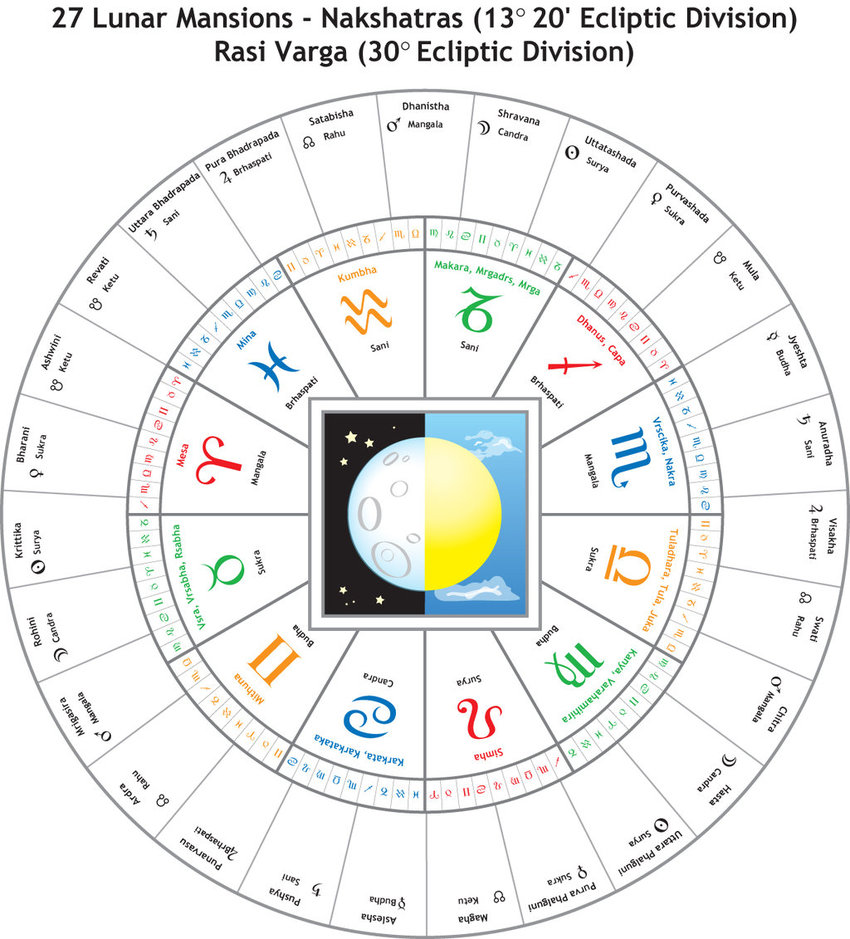 Vedic Moon Astrology | 4 Overlake Ct, Bellingham, WA 98229, USA | Phone: (360) 510-3028