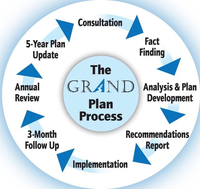 Grand Financial Planning | 122 Charing Cross St, Brantford, ON N3R 2J1, Canada | Phone: (519) 758-8488