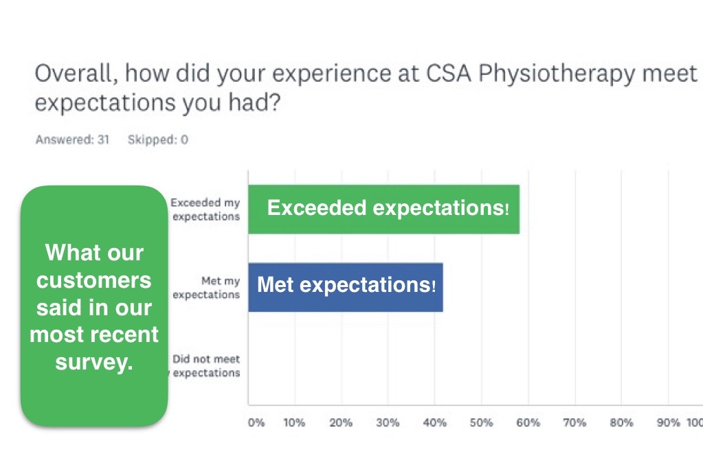 CSA Physiotherapy South Edmonton | 10947 23 Ave NW, Edmonton, AB T6J 7B9, Canada | Phone: (780) 988-5803