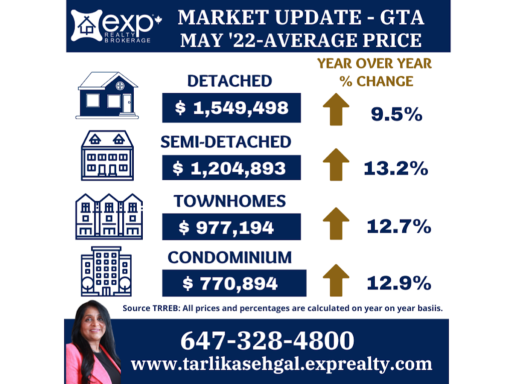 Tarlika Sehgal - REALTOR® - eXp Realty | 3174 Gladish Grove, Mississauga, ON L5M 0C3, Canada | Phone: (647) 328-4800