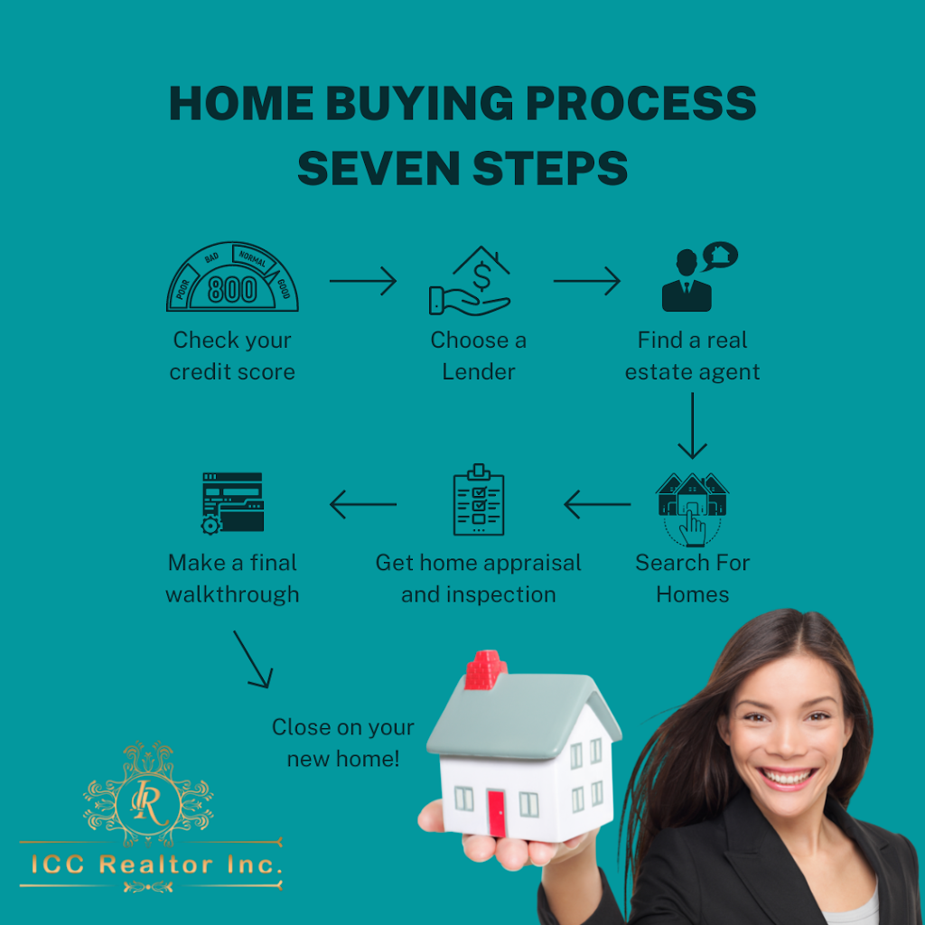 Icc Realtor Inc. | 4 Perth St, Brampton, ON L6Z 4P3, Canada | Phone: (905) 588-4786