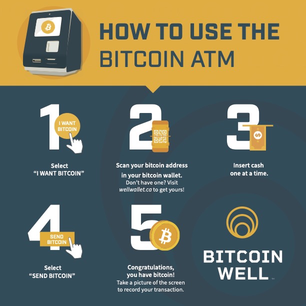 Bitcoin ATM by Bitcoin Well | 2500 University Dr NW Unit 203A, Calgary, AB T2N 1N4, Canada | Phone: (888) 711-3866