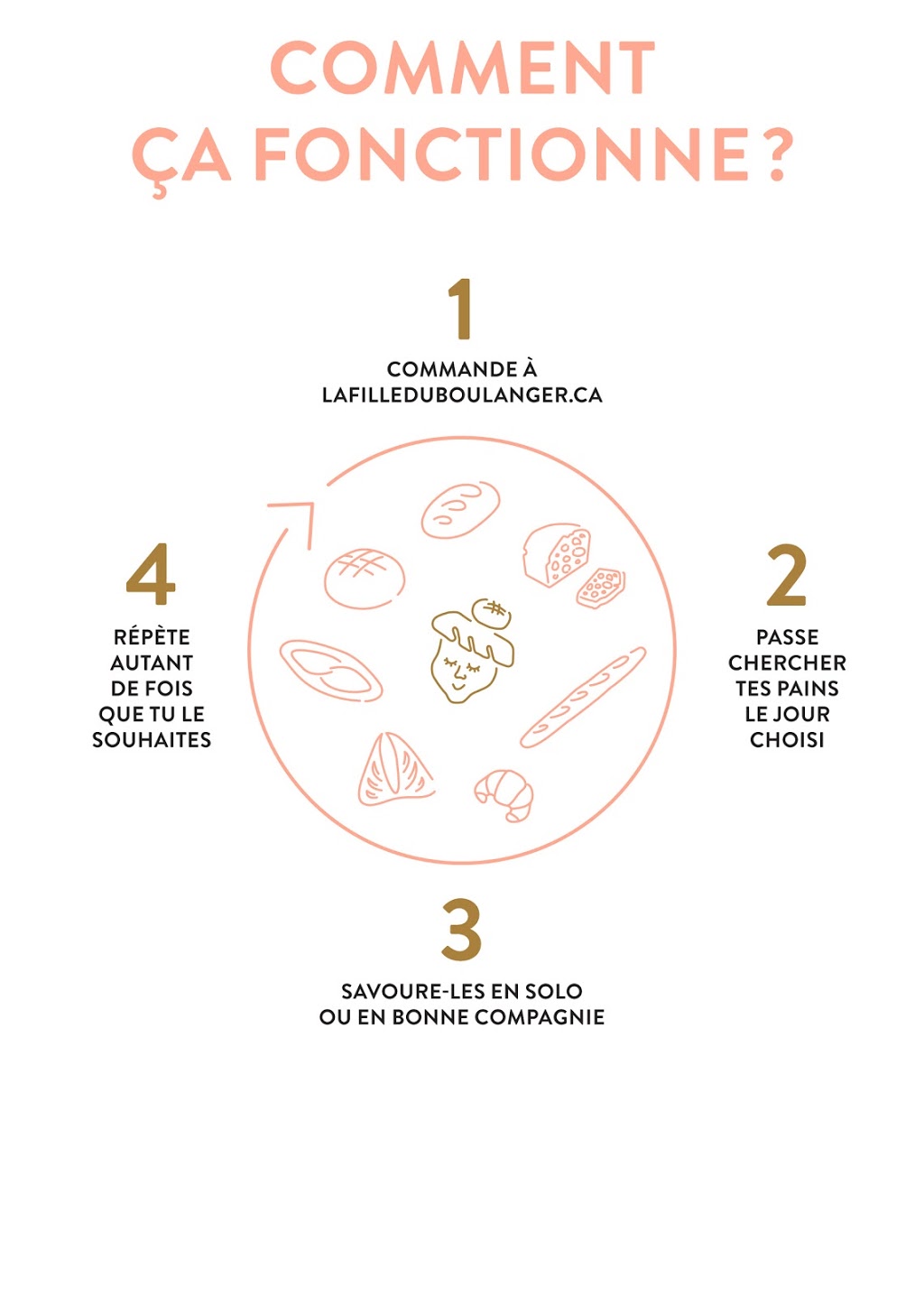 La fille du boulanger inc. | 744 Rue Notre-Dame, Saint-Sulpice, QC J5W 3W7, Canada | Phone: (450) 589-1522