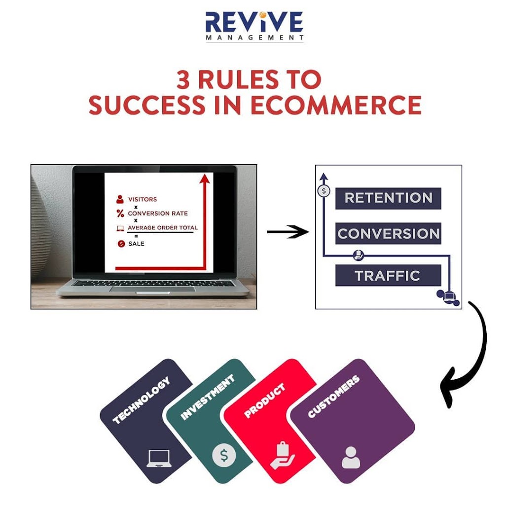 Revive Management Canada | 2476 Post Rd Unit 13, Oakville, ON L6H 0K1, Canada | Phone: (647) 616-8452