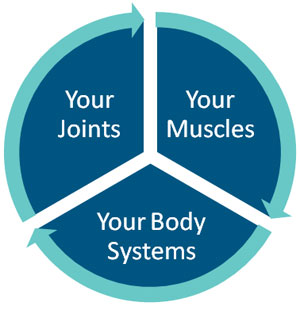Backs, Joints N The Other | 357 Southdale Rd E, London, ON N6E 1A2, Canada | Phone: (519) 601-5841
