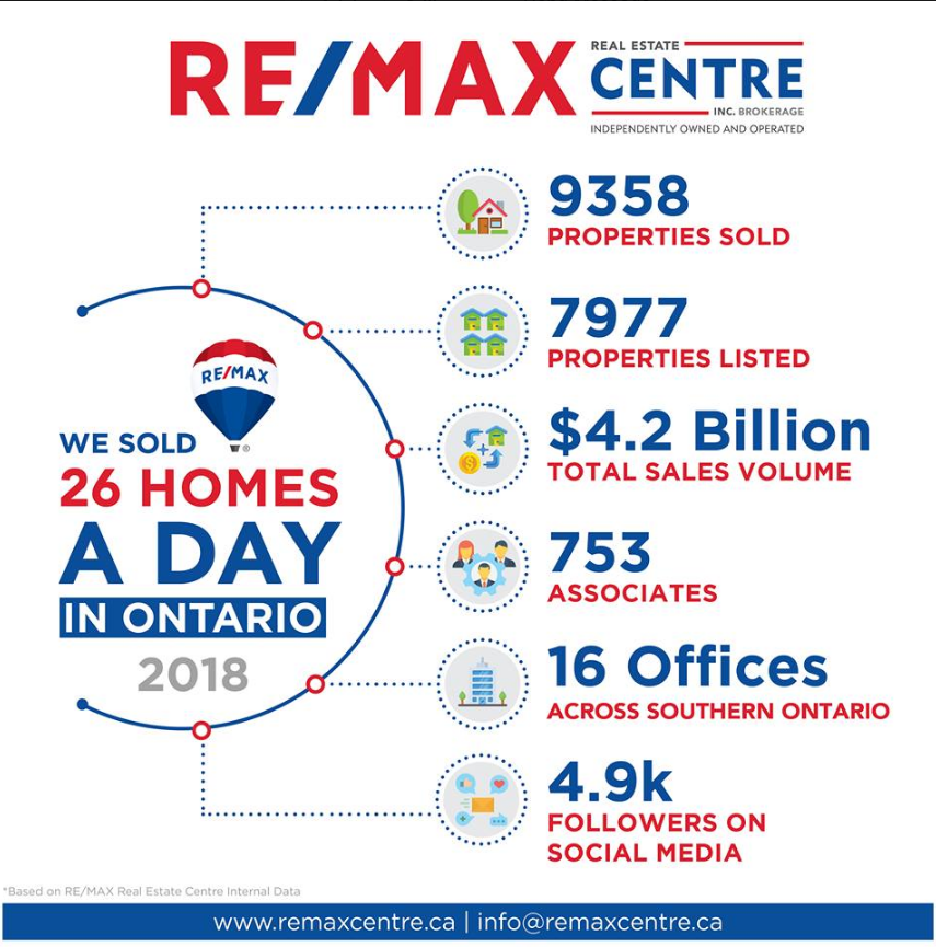 Dan Simpson-RE/MAX Real estate cr | 766 Hespeler Rd, Cambridge, ON N3H 5L8, Canada | Phone: (519) 623-6200
