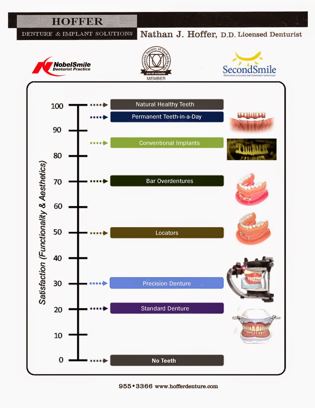 Hoffer Denture & Implant Solutions | Market Mall, 2325 Preston Ave S #30A, Saskatoon, SK S7J 2G2, Canada | Phone: (306) 955-3366