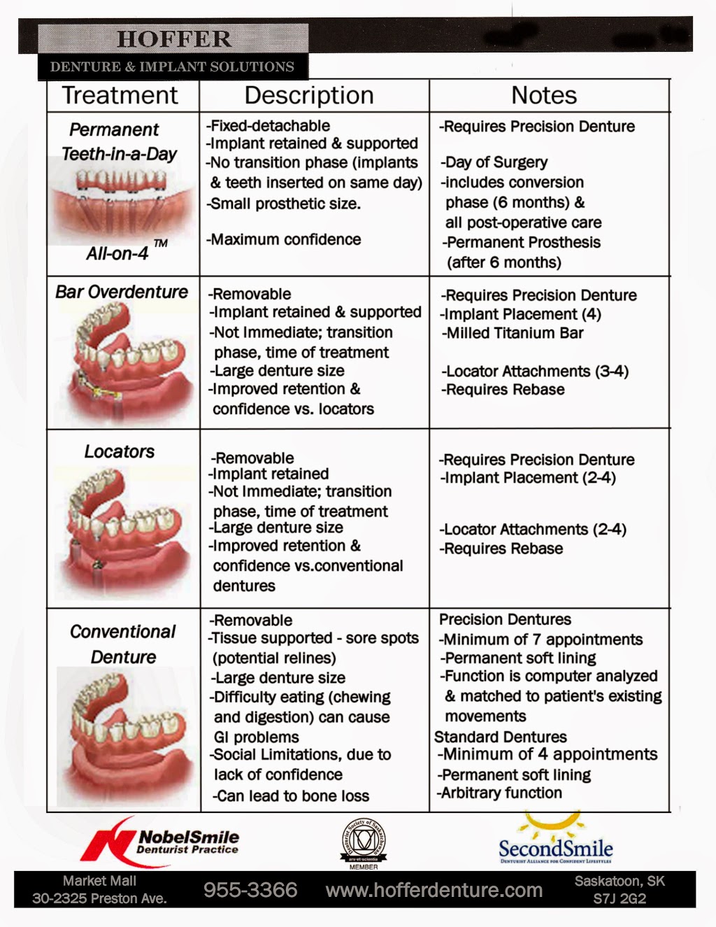 Hoffer Denture & Implant Solutions | Market Mall, 2325 Preston Ave S #30A, Saskatoon, SK S7J 2G2, Canada | Phone: (306) 955-3366