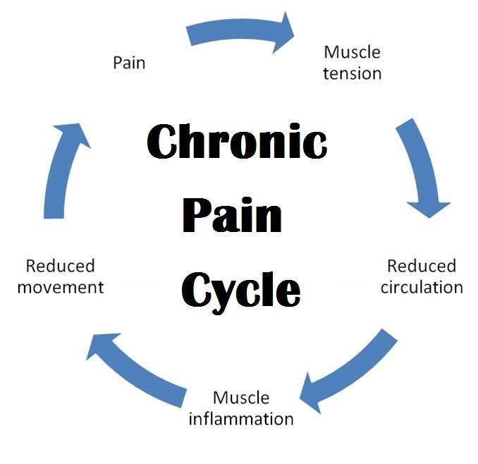 Hamilton Pain Clinic | 847 Barton St E, Hamilton, ON L8L 3B4, Canada | Phone: (905) 581-5543