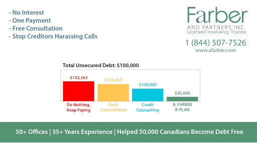 FARBER Debt Solutions - Consumer Proposal & Licensed Insolvency  | lawyer | 155 Rexdale Blvd #705, Etobicoke, ON M9W 5Z8, Canada | 4167430671 OR +1 416-743-0671