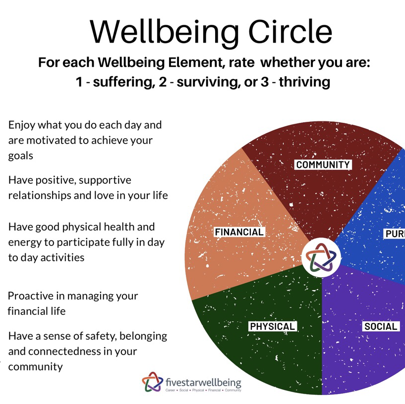 Five Star Wellbeing Counselling and Mental Health | 1475 Bedford Hwy Suite 204, Bedford, NS B4A 3Z5, Canada | Phone: (902) 698-1194