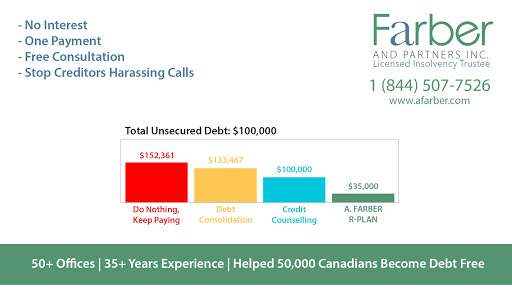 FARBER Debt Solutions - Consumer Proposal & Licensed Insolvency  | 60 King St W #2, Stoney Creek, ON L9H 6Z1, Canada | Phone: (844) 507-7526