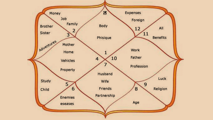 Acharya Kanwal Vastu Consultant | 7211 Spyglass Crescent, Mississauga, ON L5N 7H4, Canada | Phone: (647) 548-5885