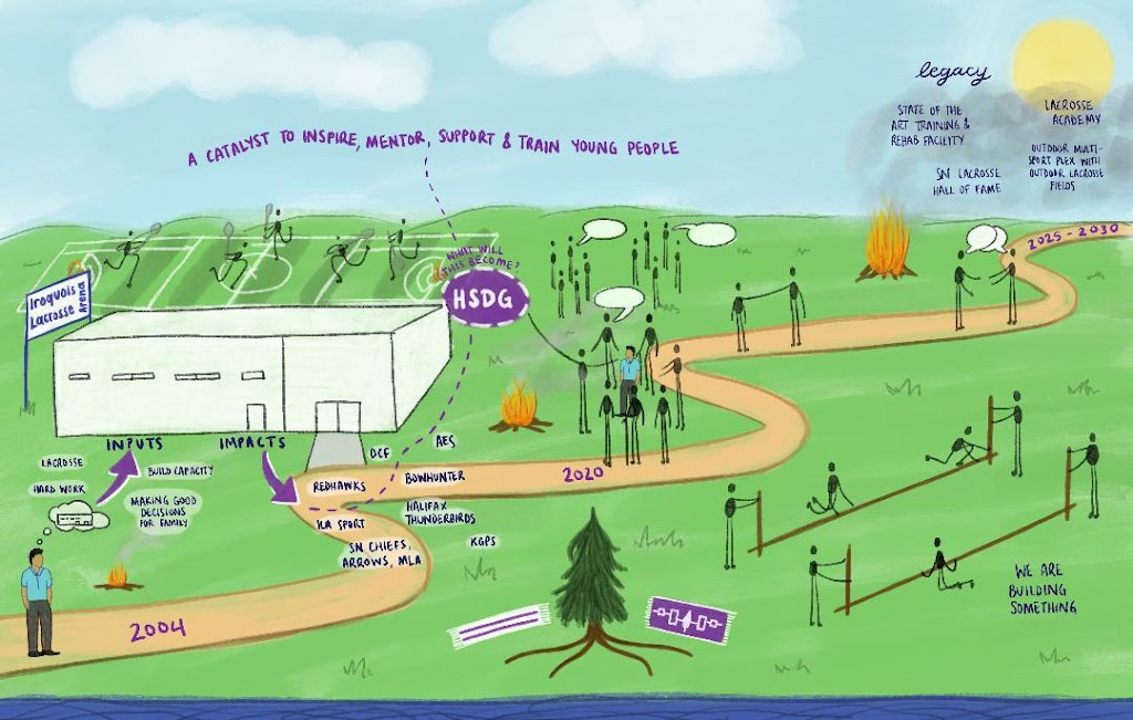Haudenosaunee Sports Development Group | 3201 2nd Line, Hagersville, ON N0A 1H0, Canada | Phone: (226) 387-2580