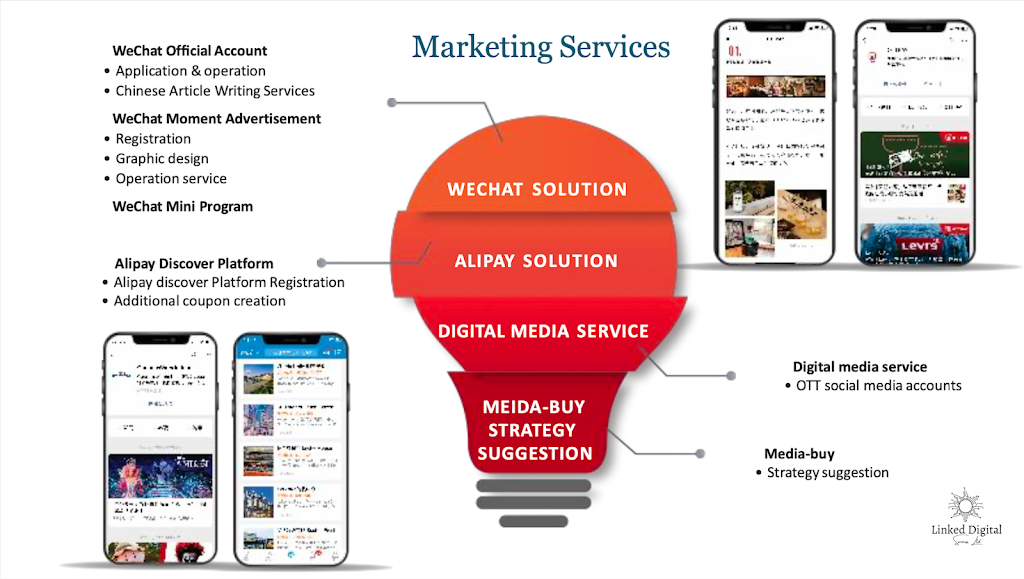 Linked Digital Services | 243 Dickinsfield Ct NW, Edmonton, AB T5E 5V8, Canada | Phone: (780) 699-3305