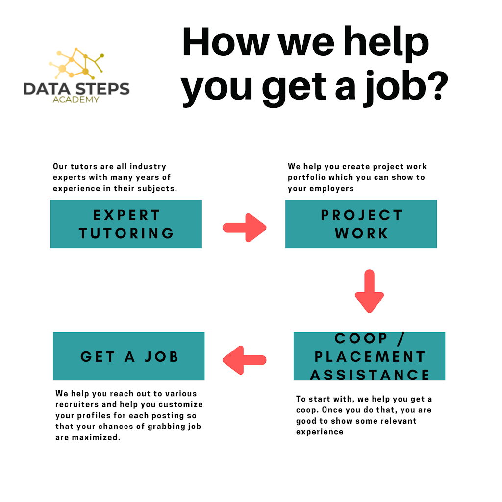 Data Steps | 922 The East Mall #101, Etobicoke, ON M9B 6K1, Canada | Phone: (647) 806-1429