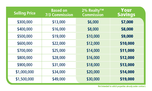 2% Realty Pro - Edmonton Real Estate - Low Commission | 1253 91 St SW #102, Edmonton, AB T6X 1E9, Canada | Phone: (780) 660-0000